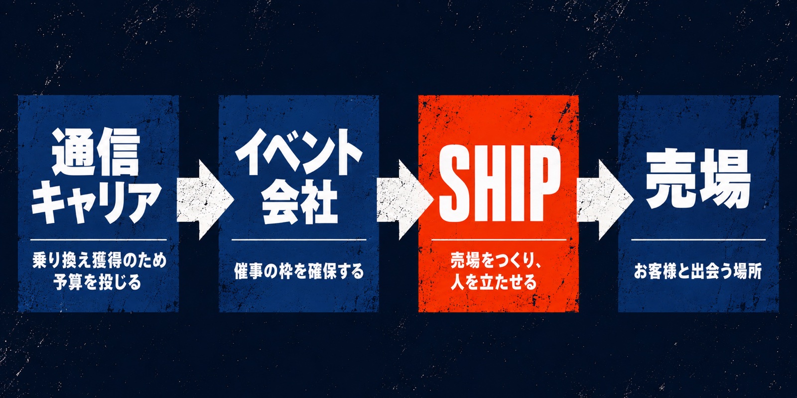 通信キャリアからイベント会社、SHIP、売場へと業務が委託される業界構造の図