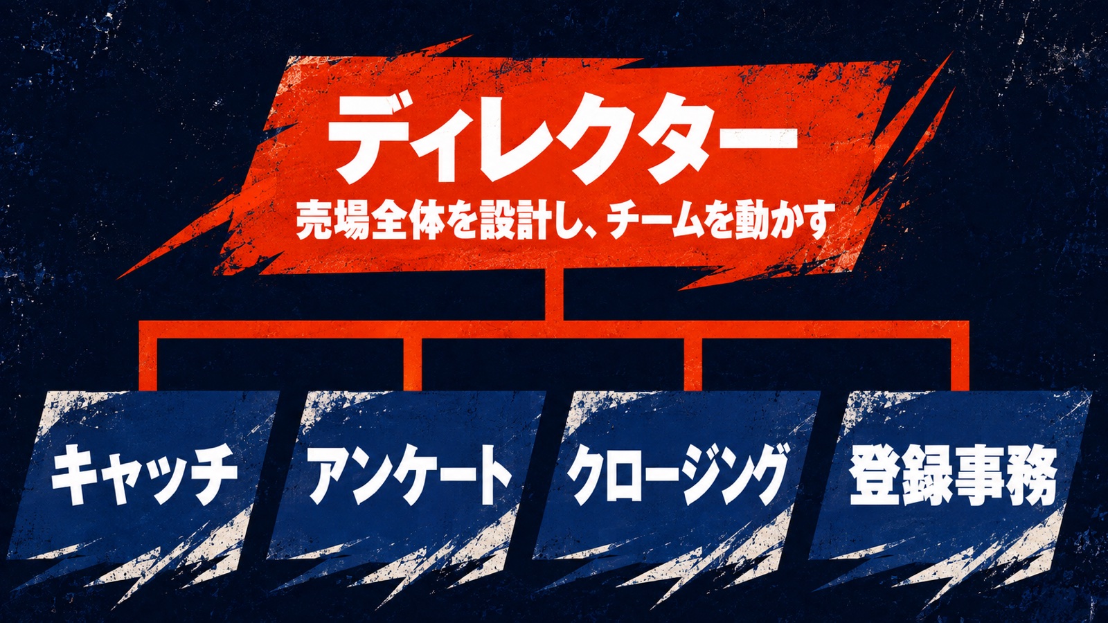 キャッチ、アンケート、クロージング、登録事務、ディレクターの5役割の関係図