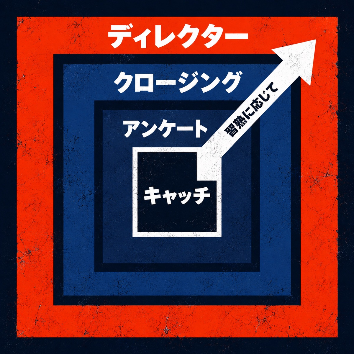 習熟に応じて任される範囲が外側へ広がっていくことを示した図